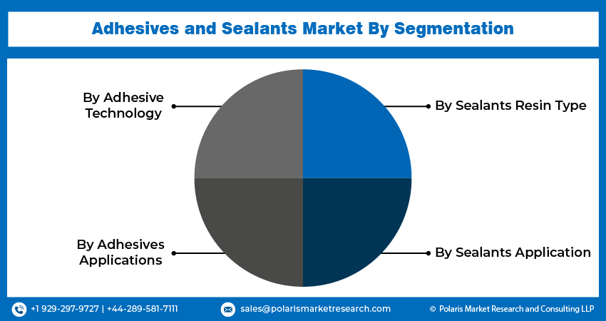 Adhesives and Sealants Market seg